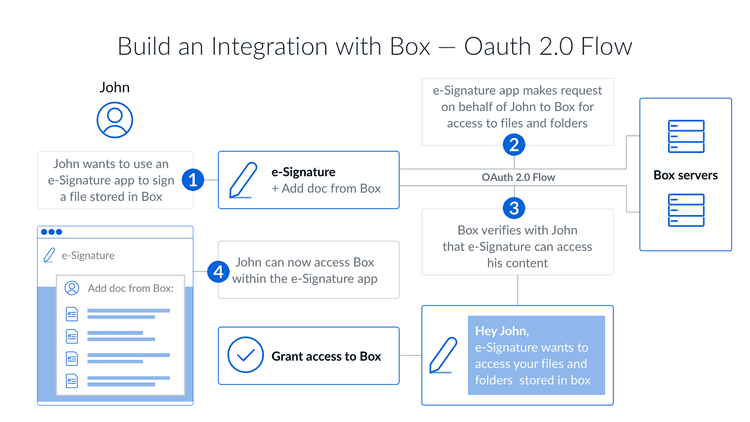 OAuth 2.0フロー